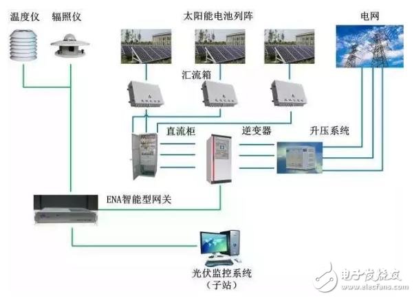 微电网的三种关键技术