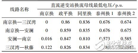 对江苏电网连锁换相失败做的仿真分析