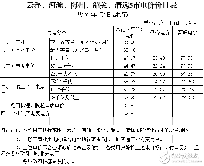 广东省一般工商业电度电价降低0.58分/千瓦时
