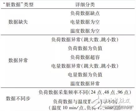 国内外专家和学者根据配用电数据预测短期负荷的方法