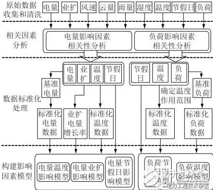 国内外专家和学者根据配用电数据预测短期负荷的方法