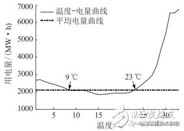 国内外专家和学者根据配用电数据预测短期负荷的方法