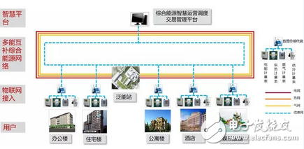 帮助能源投资者开展多样性增值服务的温泉镇综合能源网络