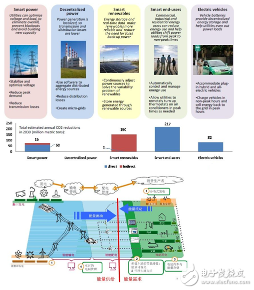智能电网和电动汽车之间如何处理