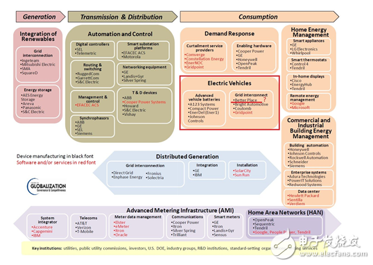 智能电网和电动汽车之间如何处理