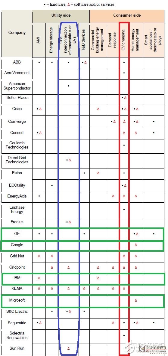 智能电网和电动汽车之间如何处理