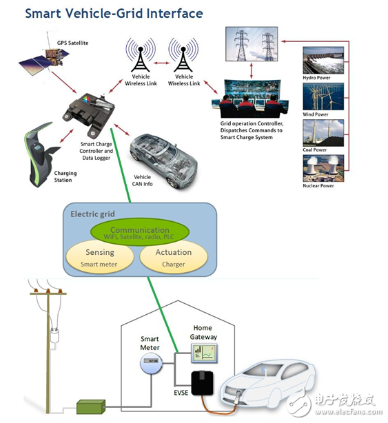 智能电网和电动汽车之间如何处理