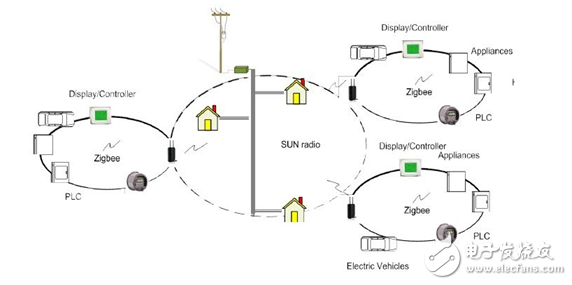 智能电网和电动汽车之间如何处理