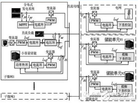 关于直流微电网群储能优化及协调的控制方法