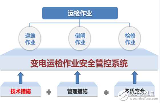 变电运检作业安全管控体系是怎样组成的？功能是什么？