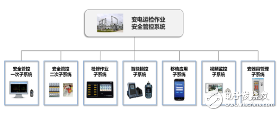 变电运检作业安全管控体系是怎样组成的？功能是什么？
