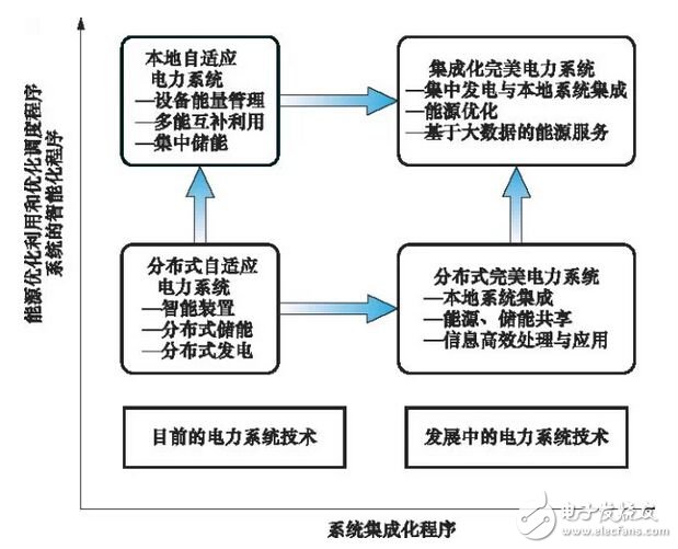 完美的电力服务系统是怎样构成的？