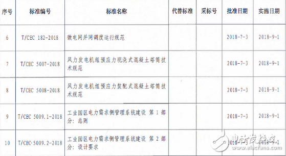 9月1日起，将实施微电网并网调度运行等10项中电联行业标准