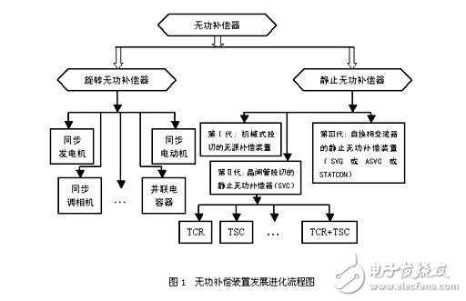 无功补偿装置的发展历史，随着电力电子技术的进步又将发挥什么作用？