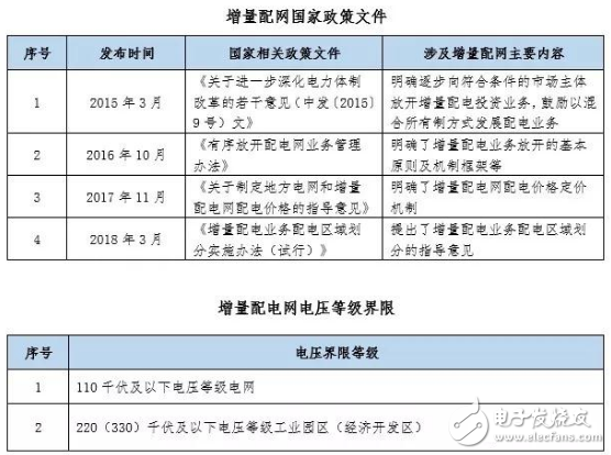 增量配网难以落地，外资进场增量配电业务