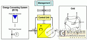  关于逆变器在智能电网接口中的应用详细讲解教程