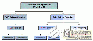  关于逆变器在智能电网接口中的应用详细讲解教程