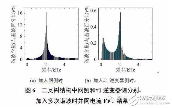 对微电网中并联逆变器与电网的谐波交互问题进行分析研究