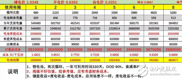 峰谷电价差调整，储能投资收益估算