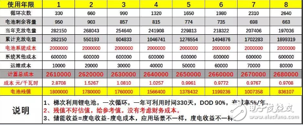 峰谷电价差调整，储能投资收益估算
