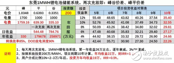 峰谷电价差调整，储能投资收益估算