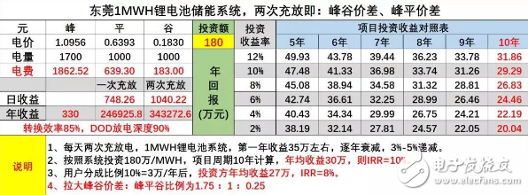 峰谷电价差调整，储能投资收益估算