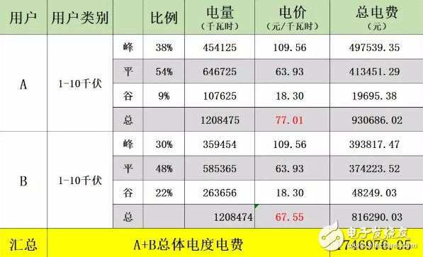 峰谷电价差调整，储能投资收益估算