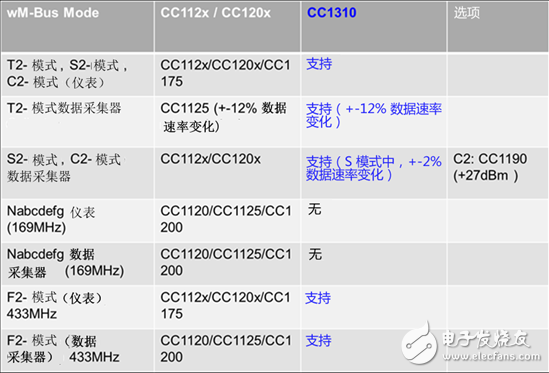 采用Sub-1 GHz的欧洲智能电网RF通信--第3部分