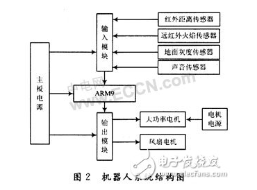 基于ARM9嵌入式系统的智能灭火机器人怎样设计