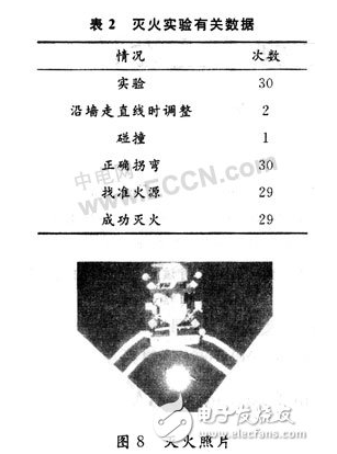 基于ARM9嵌入式系统的智能灭火机器人怎样设计