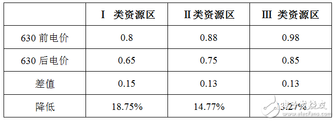太阳能光伏向家用标配迈进 业者紧抓630大限涨价
