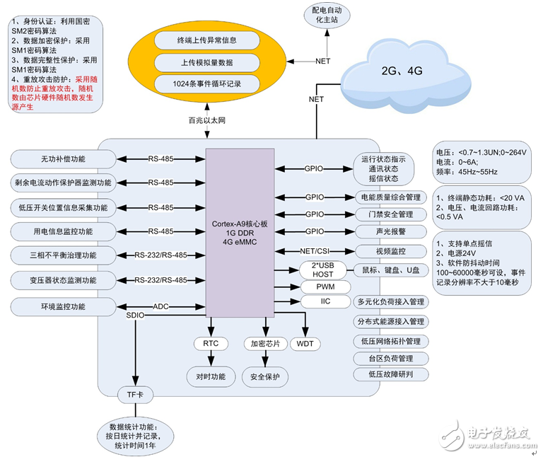 JP柜智能配变终端A9核心板解决方案