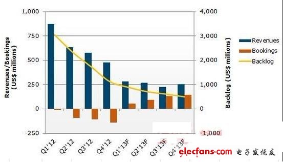 NPD Solarbuzz Q1’12-Q4’13十大光伏设备供应商业绩预测