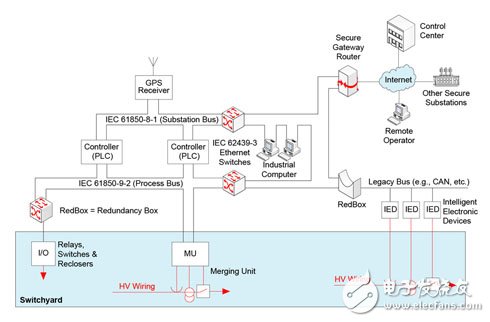 图1.典型子站自动化体系结构