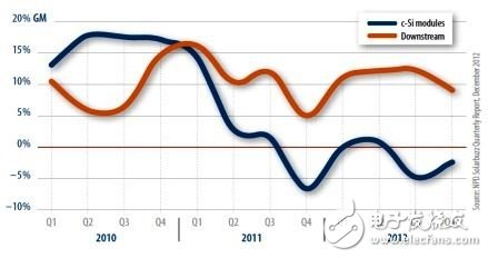 多晶硅模组和下游专案的加权平均毛利率
