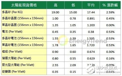 EnergyTrend最新太阳能市场价格调查(20130314)