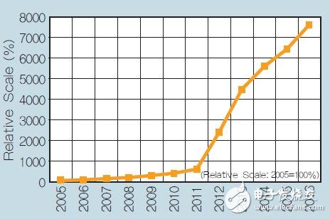 图2:多核、64位总线和进程迁移驱动指数处理器的能力提高。