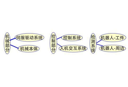 工业机器人的组成结构是怎样的