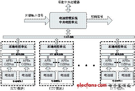 层次化、模块化的电动汽车电池管理系统设计