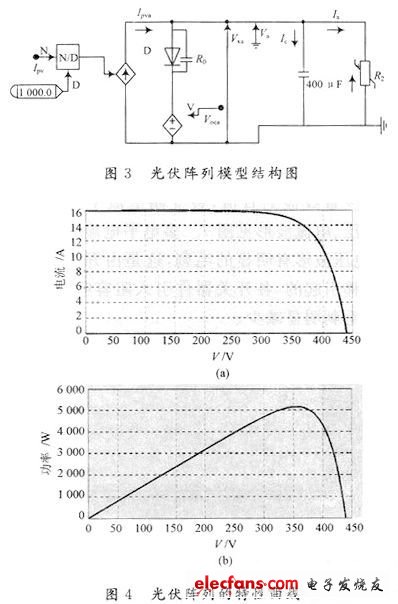 图3 光伏阵列的仿真模型