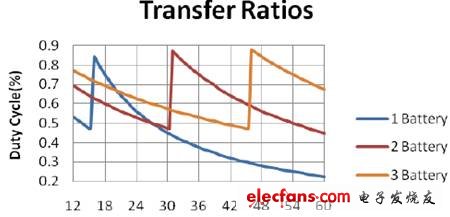 图4:多个电池降压和升压模式之间的传递比