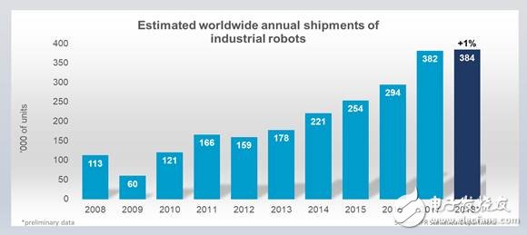 美国的自动化生产趋势是美国机器人安装的主要推动力