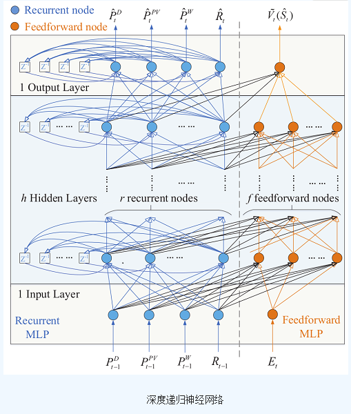 基于一种深度强化学习技术的微电网实时能源优化方法介绍