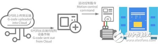 机器人和3D打印机的架构有哪些相似之处