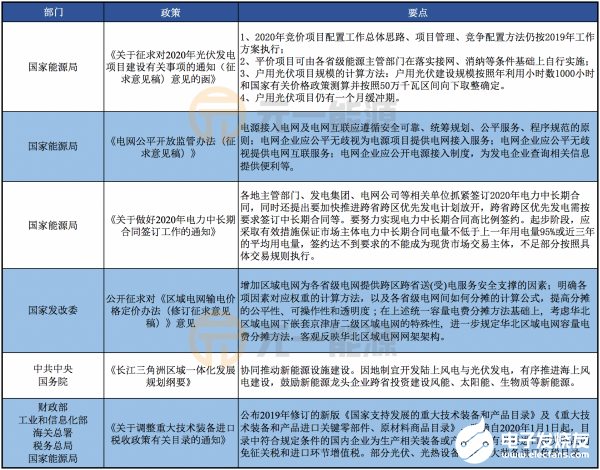 2019年12月光伏行业有哪些新政策出台