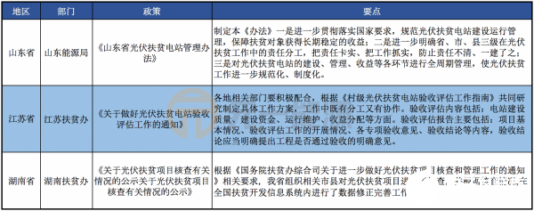 2019年12月光伏行业有哪些新政策出台