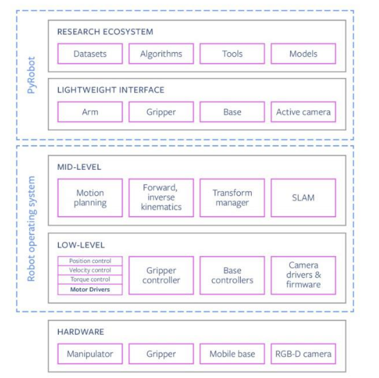 Facebook与CMU联手打造开源框架PyRobot