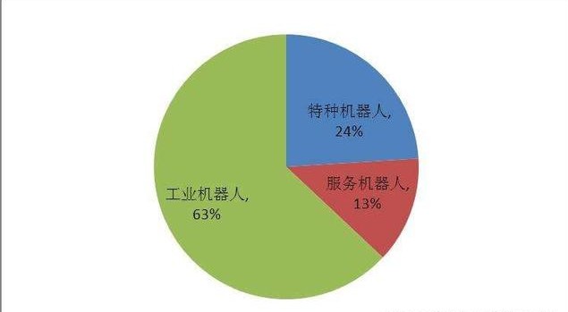 人工智能机器人普遍处于弱智阶段,行业机构估值较低