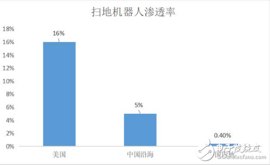 扫地机器人火爆 但仍有两大痛点存在