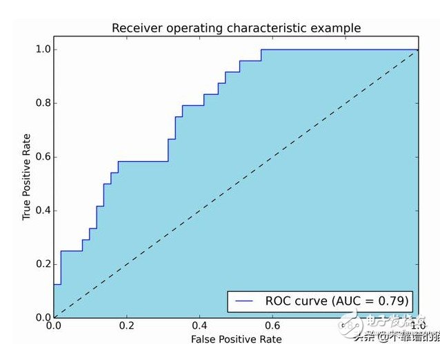 当机器学习中遇到类不平衡，该怎么办？